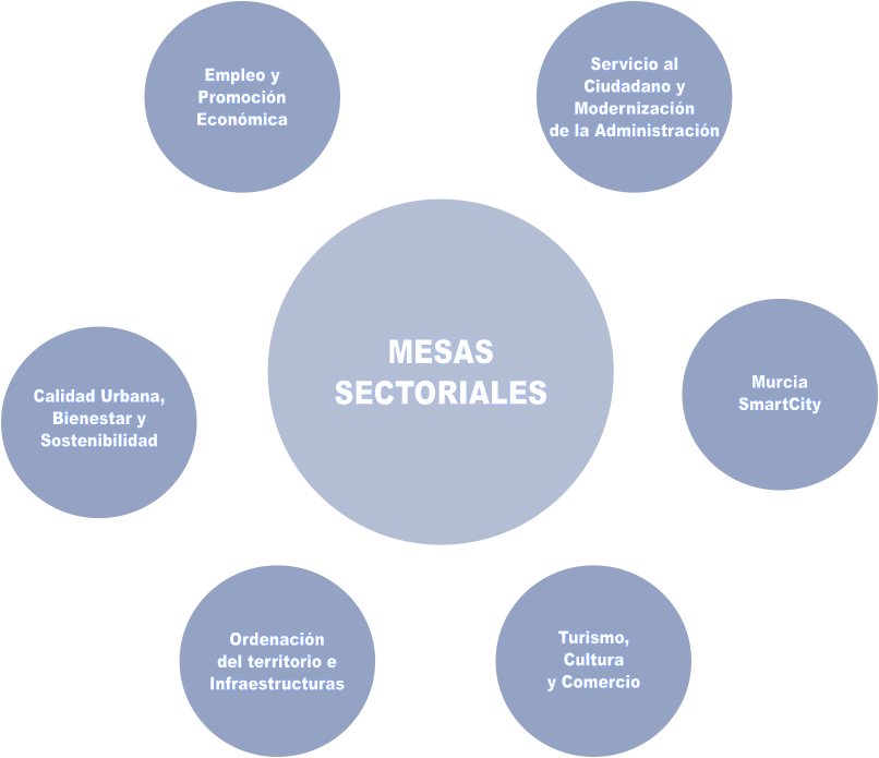 mesas sectoriales